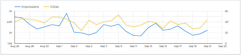 Looker Studio line chart showing daily Google Search impressions and clicks over one month