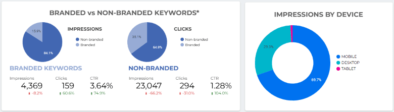 Looker Studio pie charts comparing branded and non-branded keywords, and a donut chart of impressions by device: 70% mobile, 29% desktop