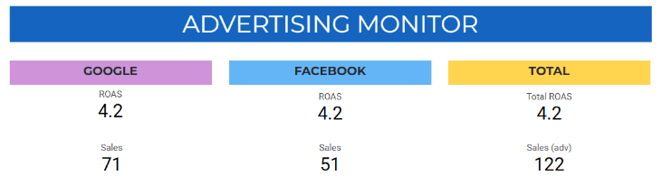 Looker Studio advertising monitor comparing Google and Facebook: ROAS 4.2 on both channels, 71 and 51 sales, 122 in total