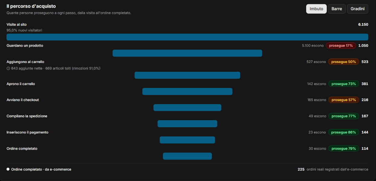 Chatterence Business Intelligence purchase funnel showing how many visitors continue at each step, from site visit to completed order