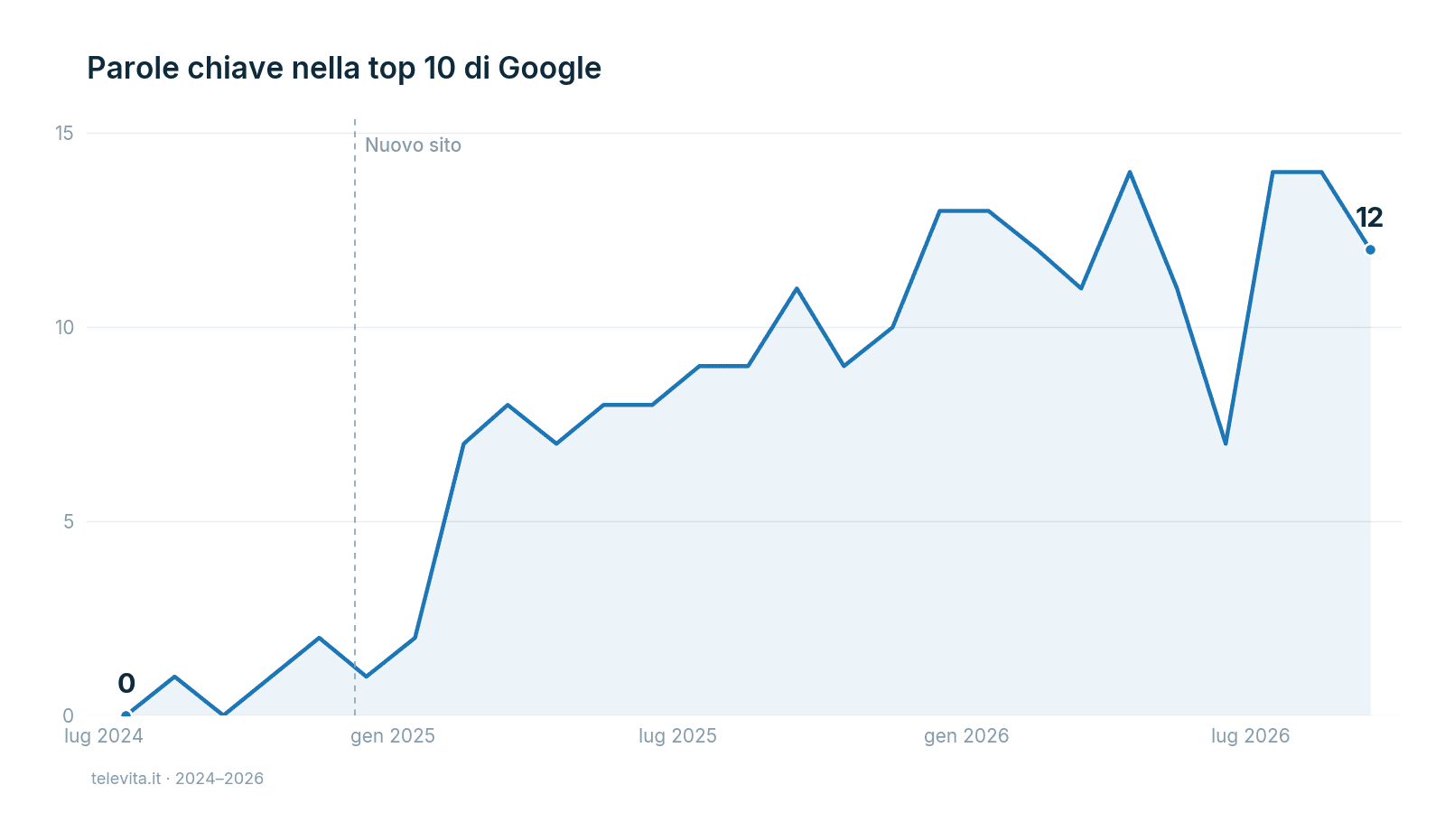 Grafico delle parole chiave di televita.it nella top 10 e nella top 3 di Google da luglio 2024 a settembre 2026: da 0 a 12 nella top 10 e da 0 a 8 nella top 3, con la crescita che parte dopo il nuovo sito di dicembre 2024.
