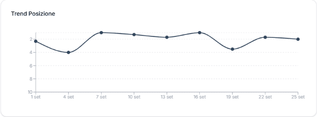 Grafico dal modulo AI Monitoring di Chatterence BI: tra l'1 e il 25 settembre 2026 Televita compare tra la prima e la quarta posizione nelle risposte degli assistenti AI alla domanda sui migliori fornitori di telesoccorso per anziani in Italia.